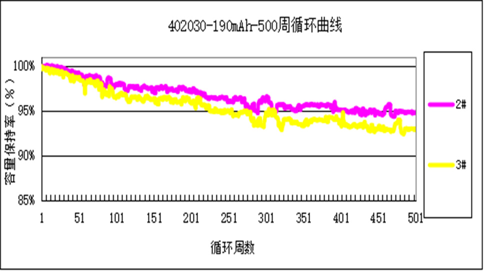 超高溫鋰離子電池