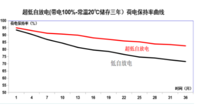 BPI全新升級版AA2000低自放電電池