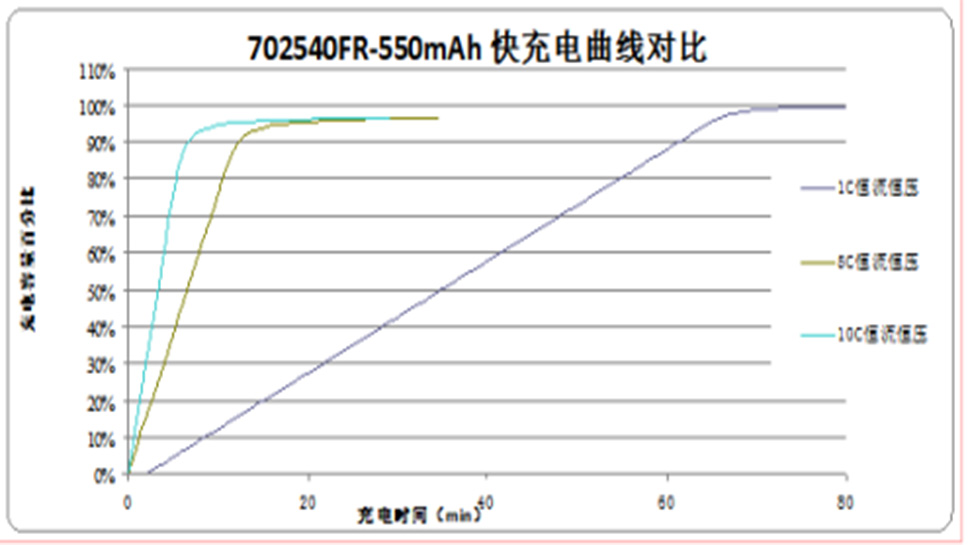 二次方電子煙鋰離子電池的設(shè)計方案